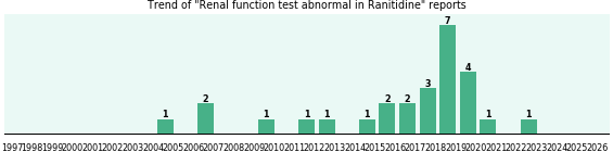 Could Ranitidine cause Renal function test abnormal? Could Ranitidine cause Renal function test abnormal?